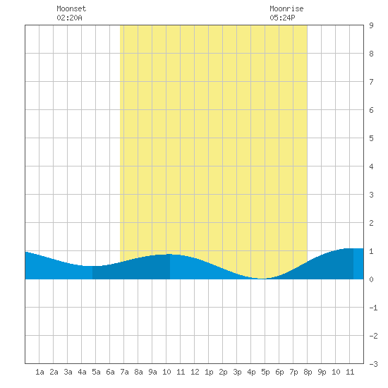 Back River Reservoir tide chart for Wednesday, August 18, 2021