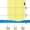 Back River Reservoir tide chart for Sunday, August 1, 2021