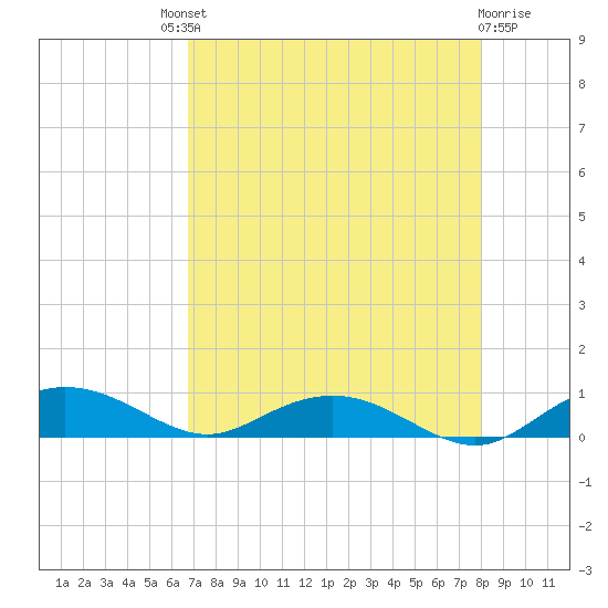 Back River Reservoir tide chart for Saturday, August 21, 2021