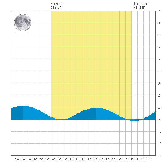 Back River Reservoir tide chart for Sunday, August 22, 2021