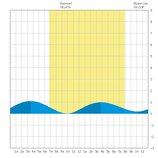 Back River Reservoir tide chart for Tuesday, August 24, 2021