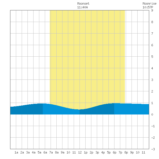 Back River Reservoir tide chart for Friday, August 27, 2021