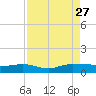 Back River Reservoir tide chart for Friday, August 27, 2021