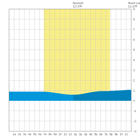 Back River Reservoir tide chart for Saturday, August 28, 2021