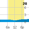 Back River Reservoir tide chart for Saturday, August 28, 2021