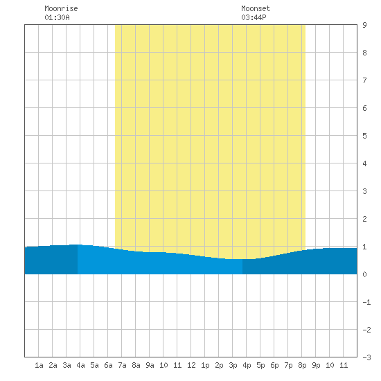 Back River Reservoir tide chart for Monday, August 2, 2021