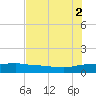 Back River Reservoir tide chart for Monday, August 2, 2021