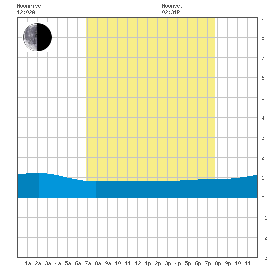 Back River Reservoir tide chart for Monday, August 30, 2021