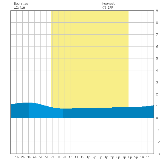 Back River Reservoir tide chart for Tuesday, August 31, 2021