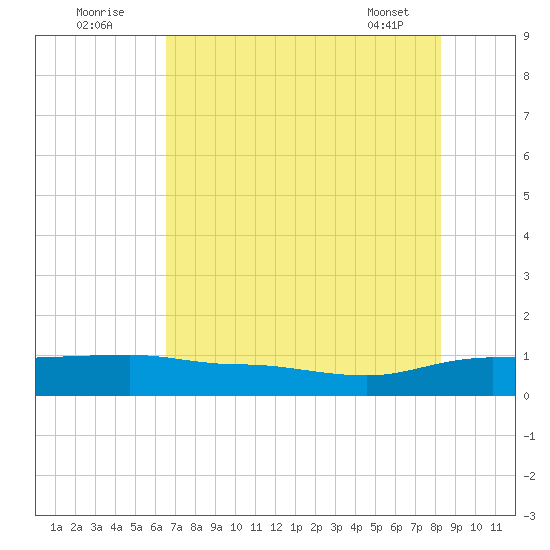Back River Reservoir tide chart for Tuesday, August 3, 2021