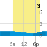 Back River Reservoir tide chart for Tuesday, August 3, 2021