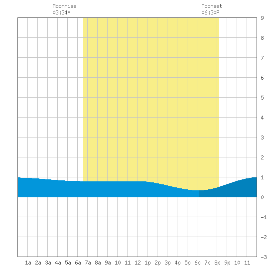 Back River Reservoir tide chart for Thursday, August 5, 2021