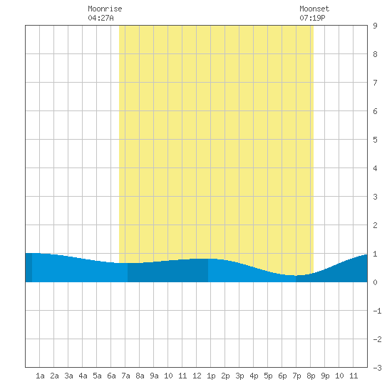 Back River Reservoir tide chart for Friday, August 6, 2021