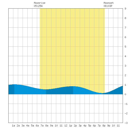 Back River Reservoir tide chart for Saturday, August 7, 2021