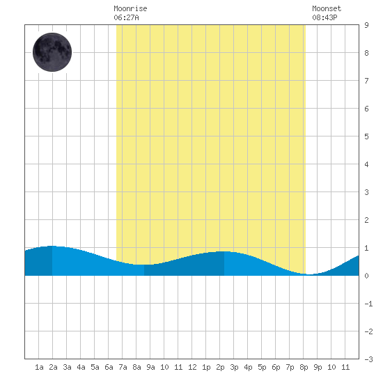 Back River Reservoir tide chart for Sunday, August 8, 2021