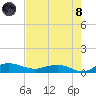 Back River Reservoir tide chart for Sunday, August 8, 2021