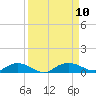 Back River Reservoir tide chart for Friday, September 10, 2021