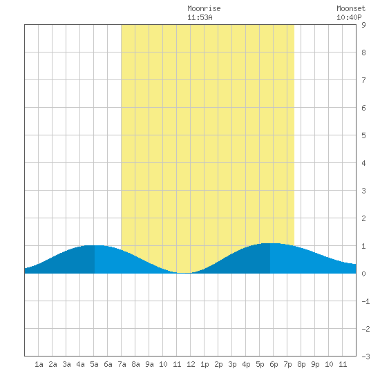 Back River Reservoir tide chart for Saturday, September 11, 2021