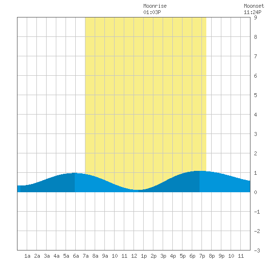 Back River Reservoir tide chart for Sunday, September 12, 2021