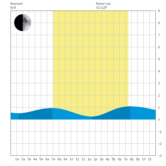 Back River Reservoir tide chart for Monday, September 13, 2021