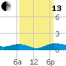 Back River Reservoir tide chart for Monday, September 13, 2021