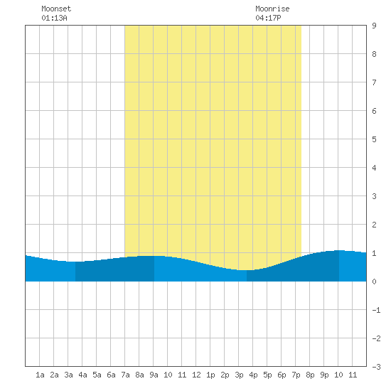 Back River Reservoir tide chart for Wednesday, September 15, 2021