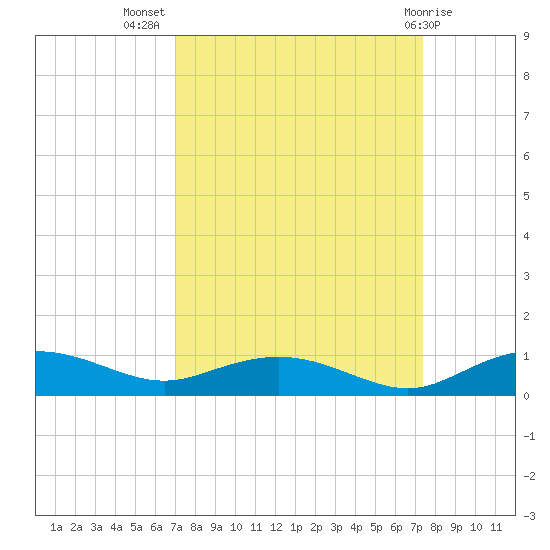 Back River Reservoir tide chart for Saturday, September 18, 2021