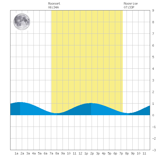Back River Reservoir tide chart for Monday, September 20, 2021