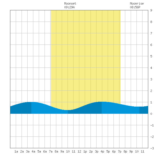 Back River Reservoir tide chart for Thursday, September 23, 2021