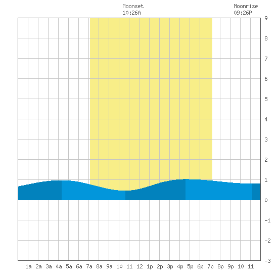 Back River Reservoir tide chart for Friday, September 24, 2021