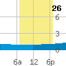 Back River Reservoir tide chart for Sunday, September 26, 2021