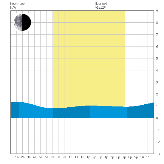 Back River Reservoir tide chart for Tuesday, September 28, 2021