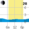 Back River Reservoir tide chart for Tuesday, September 28, 2021