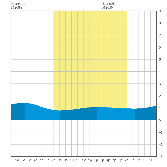 Back River Reservoir tide chart for Wednesday, September 29, 2021