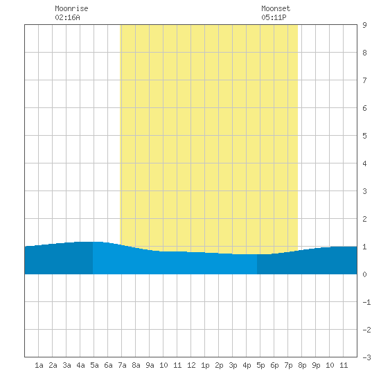 Back River Reservoir tide chart for Thursday, September 2, 2021