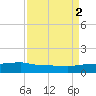 Back River Reservoir tide chart for Thursday, September 2, 2021