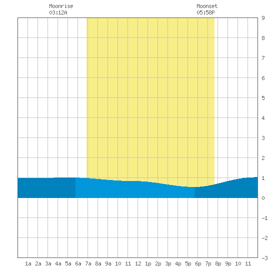 Back River Reservoir tide chart for Friday, September 3, 2021