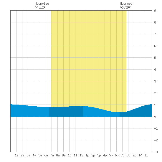 Back River Reservoir tide chart for Saturday, September 4, 2021