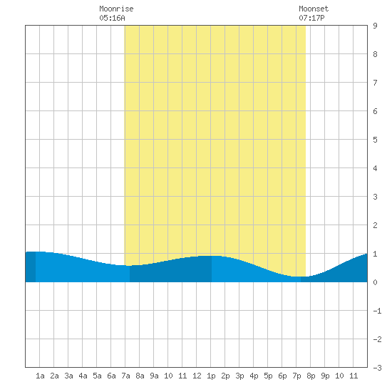 Back River Reservoir tide chart for Sunday, September 5, 2021