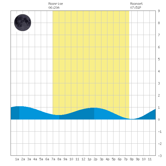 Back River Reservoir tide chart for Monday, September 6, 2021