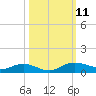 Back River Reservoir tide chart for Monday, October 11, 2021