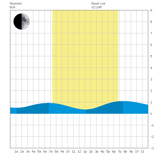 Back River Reservoir tide chart for Tuesday, October 12, 2021