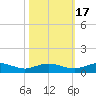 Back River Reservoir tide chart for Sunday, October 17, 2021
