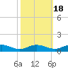 Back River Reservoir tide chart for Monday, October 18, 2021