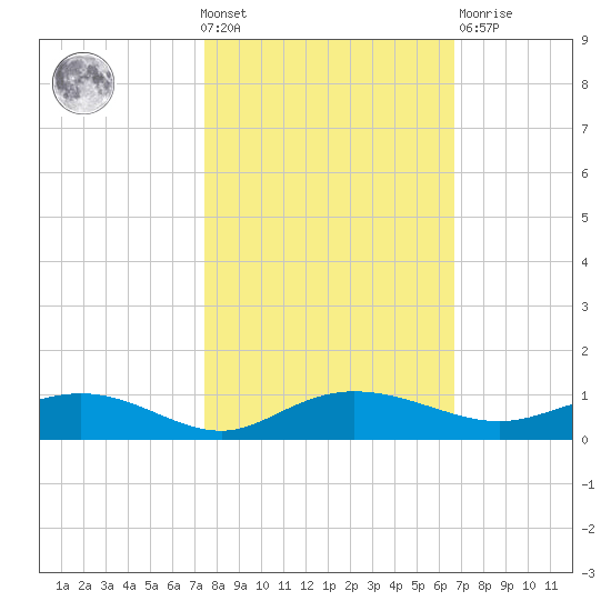 Back River Reservoir tide chart for Wednesday, October 20, 2021