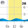 Back River Reservoir tide chart for Wednesday, October 20, 2021
