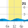 Back River Reservoir tide chart for Thursday, October 21, 2021