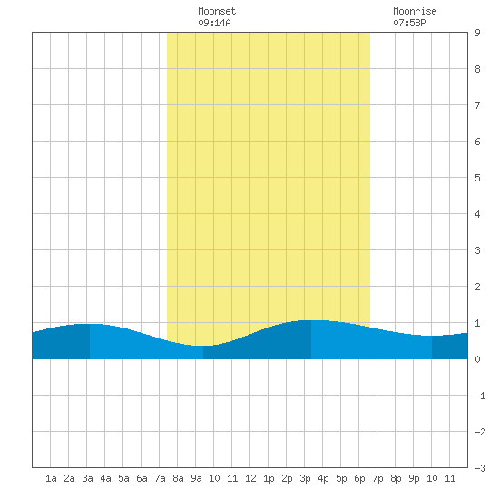 Back River Reservoir tide chart for Friday, October 22, 2021
