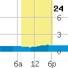 Back River Reservoir tide chart for Sunday, October 24, 2021