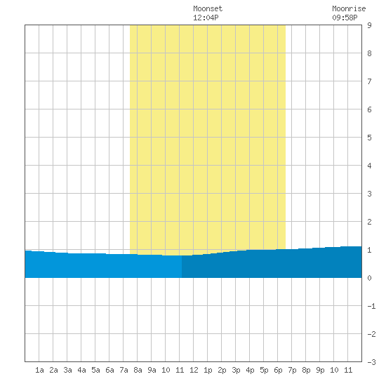 Back River Reservoir tide chart for Monday, October 25, 2021